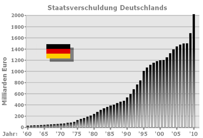 Entwicklung der Staatsverschuldung Deutschlands von 1960 bis 2010